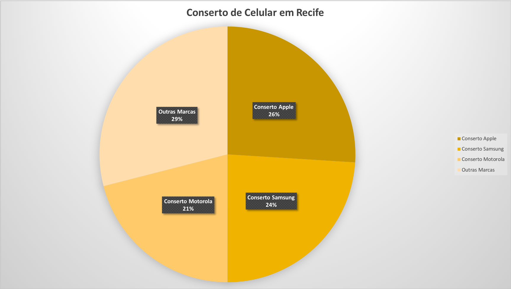 Conserto de Celular em Recife - Grafico