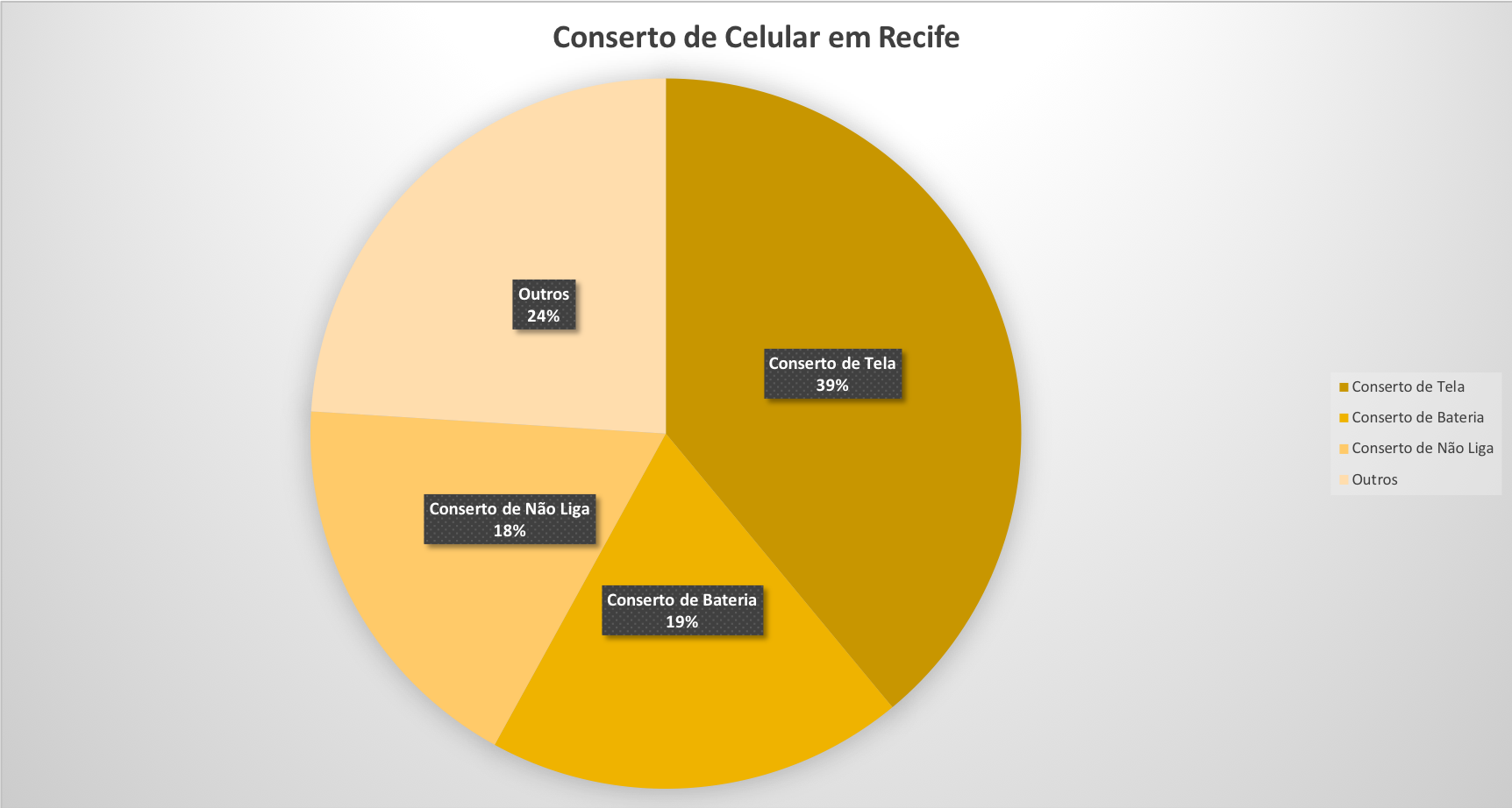 Conserto de Celular em Recife - Grafico de Defeito